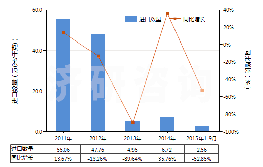 2011-2015年9月中國(guó)聚酯短纖＜85%棉混印花平紋布（平米重＞170g）(HS55144100)進(jìn)口量及增速統(tǒng)計(jì)